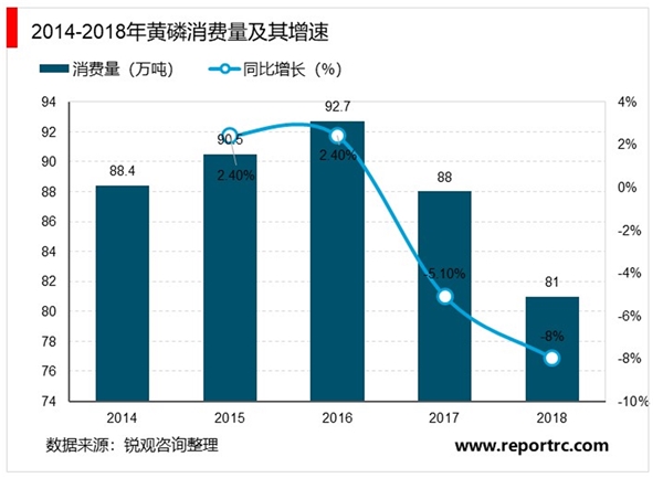 2020黄磷行业市场发展趋势分析，下游需求有所分化，整体消费稳中有降