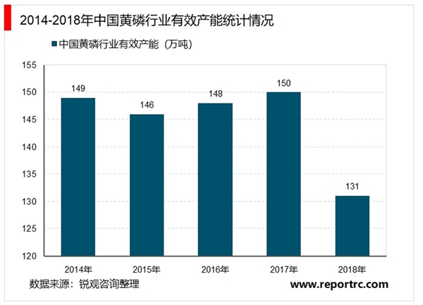 2020黄磷行业市场发展趋势分析，下游需求有所分化，整体消费稳中有降