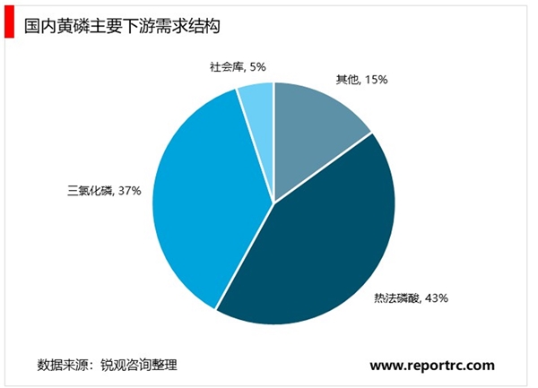 2020黄磷行业市场发展趋势分析，下游需求有所分化，整体消费稳中有降