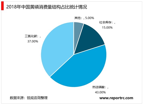 2020黄磷行业市场发展趋势分析，下游需求有所分化，整体消费稳中有降