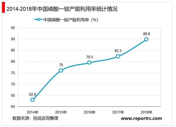 磷酸一铵和磷酸二铵价差持续扩大，相关企业盈利将大幅改善