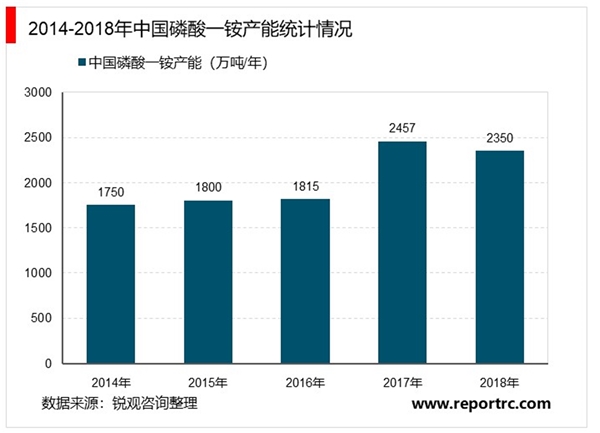 磷酸一铵和磷酸二铵价差持续扩大，相关企业盈利将大幅改善