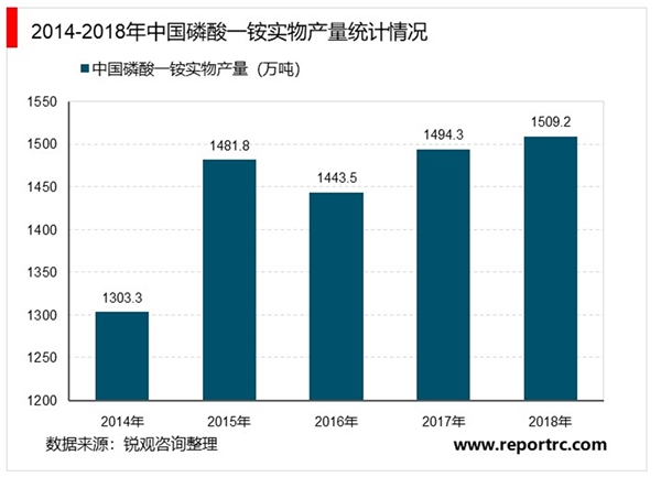 磷酸一铵和磷酸二铵价差持续扩大，相关企业盈利将大幅改善