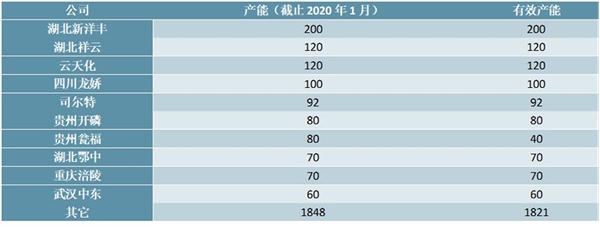 磷酸一铵和磷酸二铵价差持续扩大，相关企业盈利将大幅改善