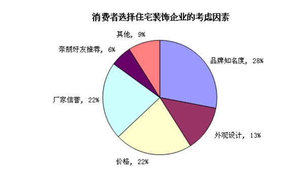 中国住宅装饰行业及主要进入壁垒