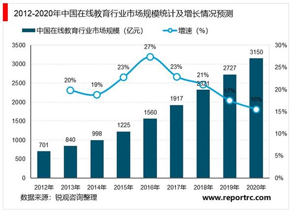 中国在线教育市场深度调研及投资前景预测报告（2020-2025年）