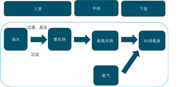 2020消毒液行业产业链分析，消毒液产业链简单原料供给充足