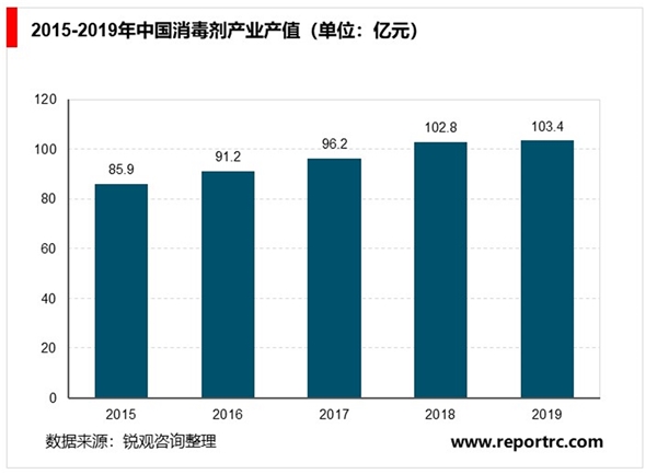 2020消毒液行业市场发展趋势分析消毒液产能过剩，下游市场促进航行业需求增长