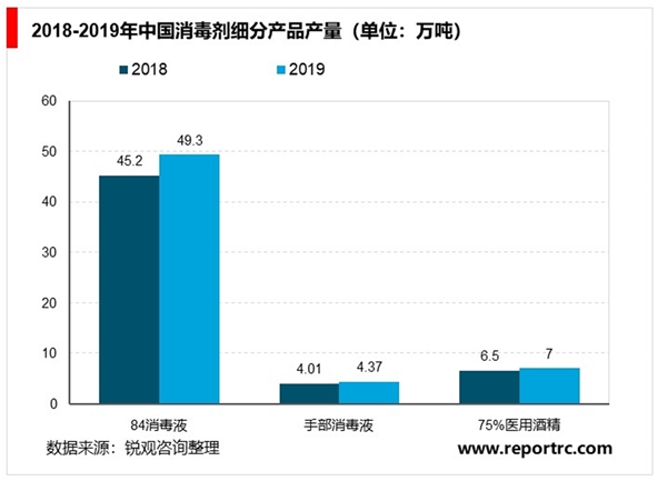 2020消毒液行业市场发展趋势分析消毒液产能过剩，下游市场促进航行业需求增长