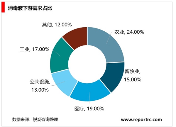 2020消毒液行业市场发展趋势分析消毒液产能过剩，下游市场促进航行业需求增长