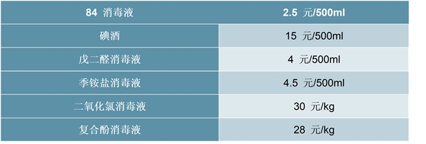 2020消毒液行业市场发展趋势分析消毒液产能过剩，下游市场促进航行业需求增长