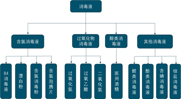 受冠状病毒影响，消毒液行业市场需求前景可观