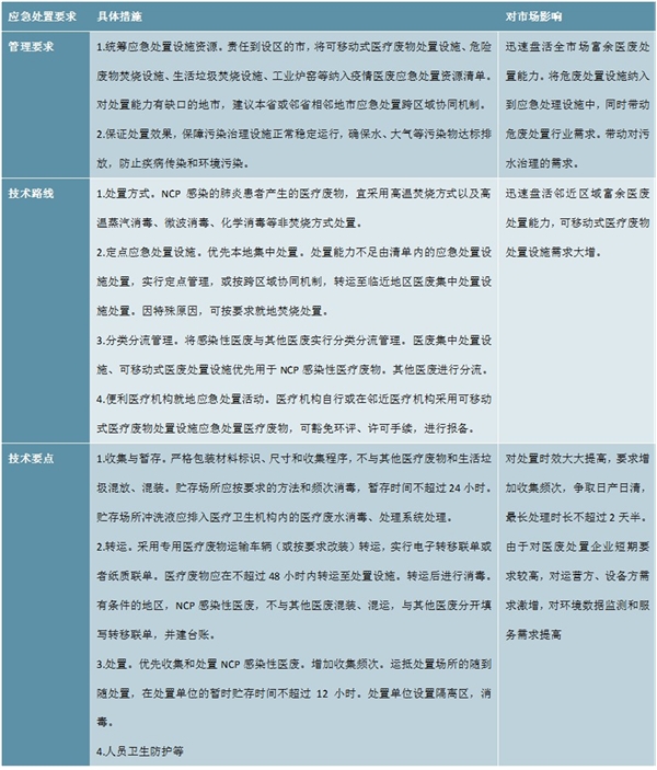 2020医疗废物处理行业市场发展趋势分析，抗疫最后一班岗行业再迎风口