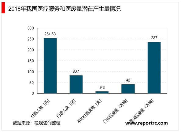 2020医疗废物处理行业市场发展趋势分析，抗疫最后一班岗行业再迎风口