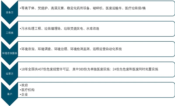 2020医疗废物处理行业市场发展趋势分析，抗疫最后一班岗行业再迎风口