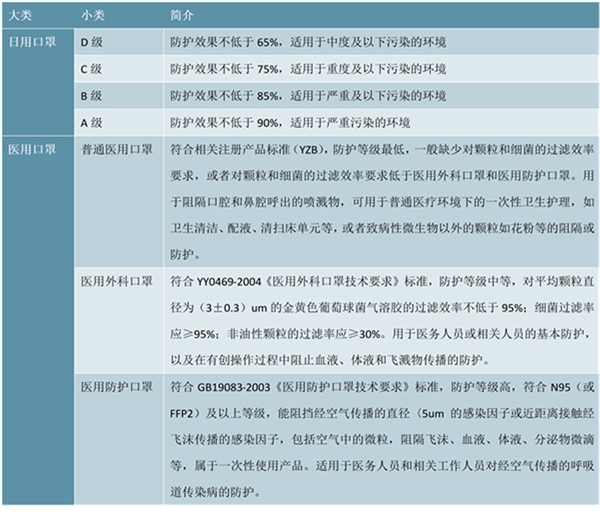 2020口罩行业市场现状分析，按照日产量/日需求量计算缺口缺口在高位中下行