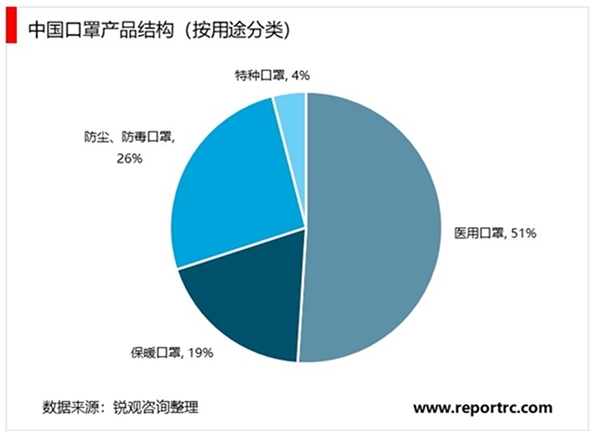 2020口罩行业市场现状分析，按照日产量/日需求量计算缺口缺口在高位中下行