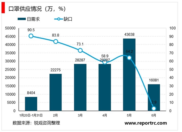 2020口罩行业市场现状分析，按照日产量/日需求量计算缺口缺口在高位中下行