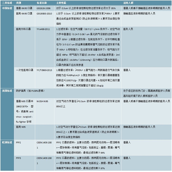 2020口罩行业市场现状分析，按照日产量/日需求量计算缺口缺口在高位中下行