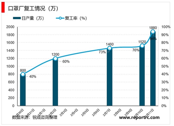 2020口罩行业市场现状分析，按照日产量/日需求量计算缺口缺口在高位中下行