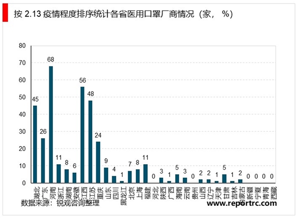 2020口罩行业市场现状分析，按照日产量/日需求量计算缺口缺口在高位中下行