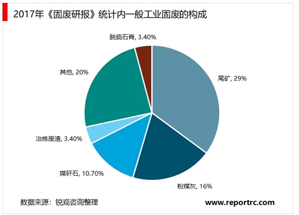 2020工业固废处理行业市场发展趋势分析，市场格局模糊综合利用将是行业发展是主流