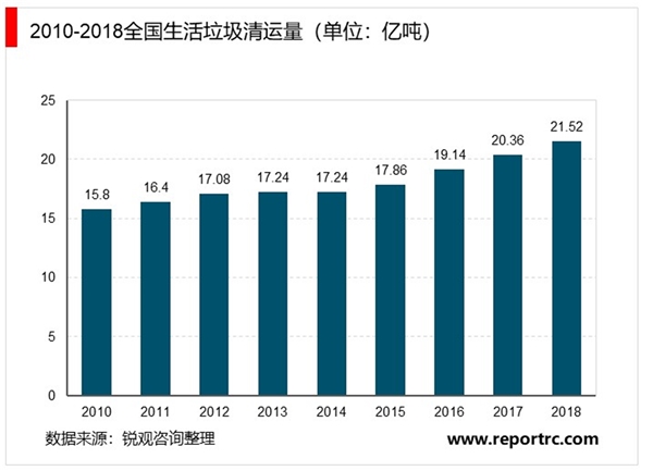 2020生活垃圾处理行业市场发展趋势分析，焚烧处理将是大势所趋