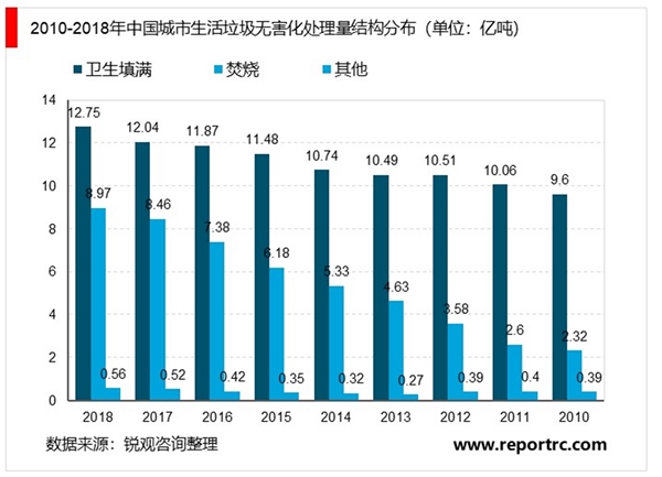 2020生活垃圾处理行业市场发展趋势分析，焚烧处理将是大势所趋