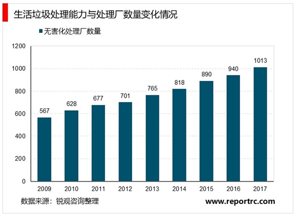 2020生活垃圾处理行业市场发展趋势分析，焚烧处理将是大势所趋