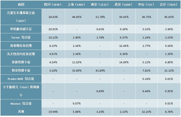 生长激素市场规模预测：渗透率驱动下，生长激素市场空间未来可期