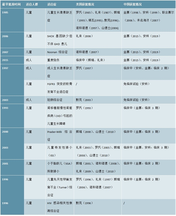 生长激素市场规模预测：渗透率驱动下，生长激素市场空间未来可期