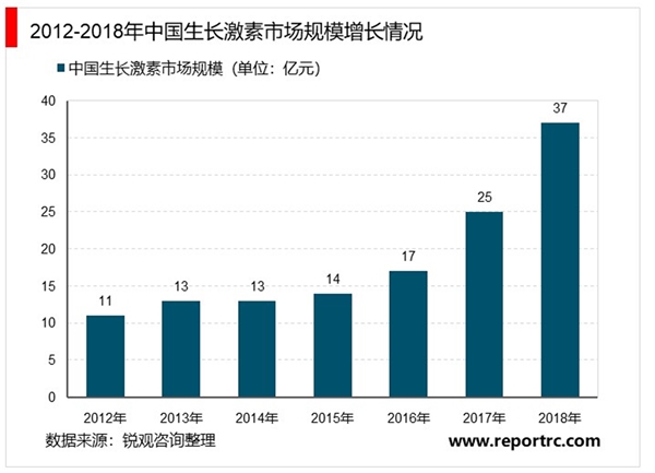 生长激素市场规模预测：渗透率驱动下，生长激素市场空间未来可期