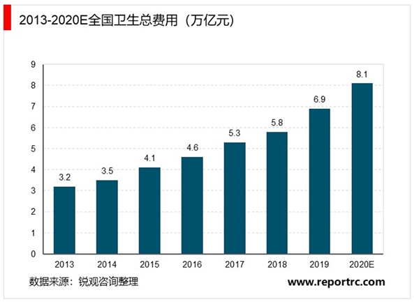 2020互联网医疗行业发展现状分析，互联网医疗行业渗透率还将持续上升