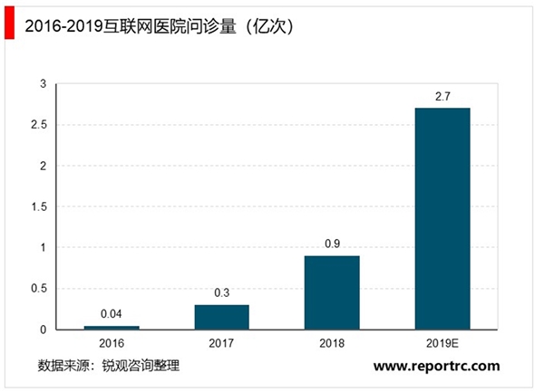 2020互联网医疗行业发展现状分析，互联网医疗行业渗透率还将持续上升