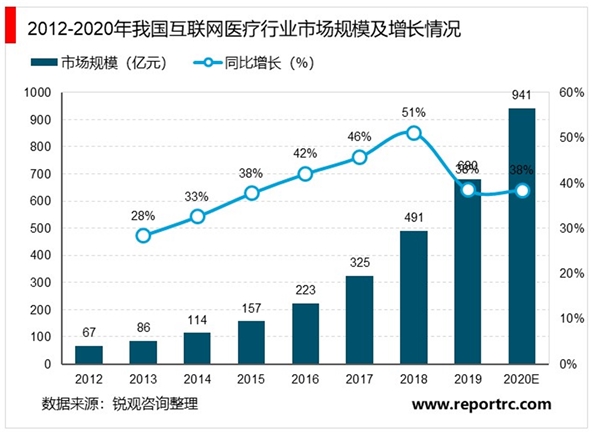 2020互联网医疗行业发展现状分析，互联网医疗行业渗透率还将持续上升