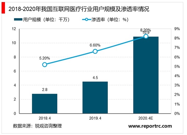 2020互联网医疗行业发展现状分析，互联网医疗行业渗透率还将持续上升