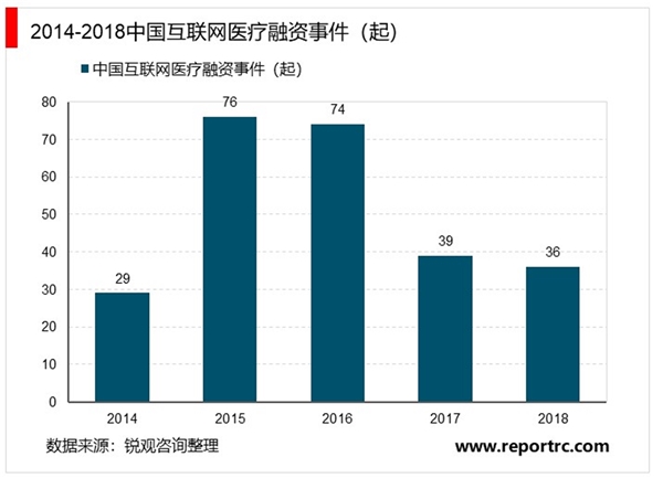 2020互联网医疗行业发展现状分析，互联网医疗行业渗透率还将持续上升