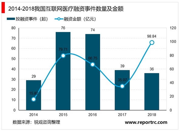 2020互联网医疗行业市场发展趋势分析，未来针对互联网医疗行业预计融资规模将会逐步上升