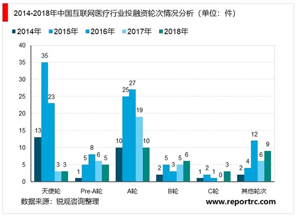 2020互联网医疗行业市场发展趋势分析，未来针对互联网医疗行业预计融资规模将会逐步上升