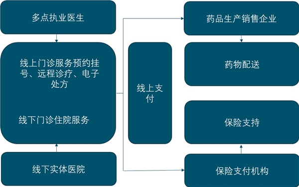 2020互联网医疗行业市场发展趋势分析，未来针对互联网医疗行业预计融资规模将会逐步上升