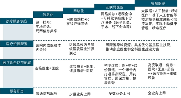 2020物联网医院行业发展分析，互联网医疗行业仍处于发展初期其市场还有很大扩增的空间