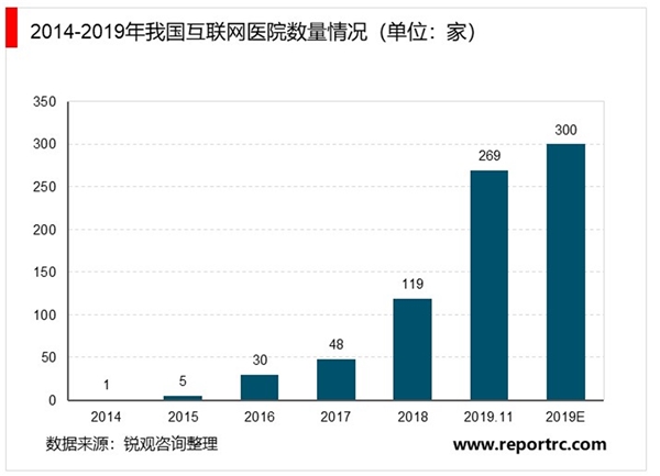 2020物联网医院行业发展分析，互联网医疗行业仍处于发展初期其市场还有很大扩增的空间