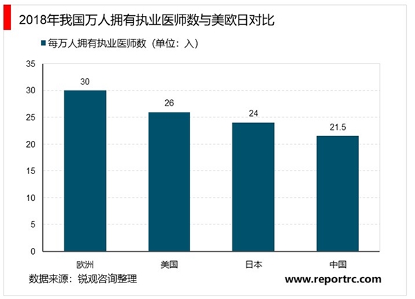 2020物联网医院行业发展分析，互联网医疗行业仍处于发展初期其市场还有很大扩增的空间