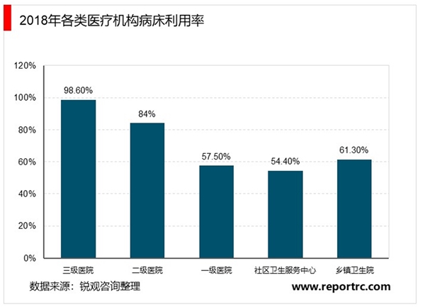 2020物联网医院行业发展分析，互联网医疗行业仍处于发展初期其市场还有很大扩增的空间