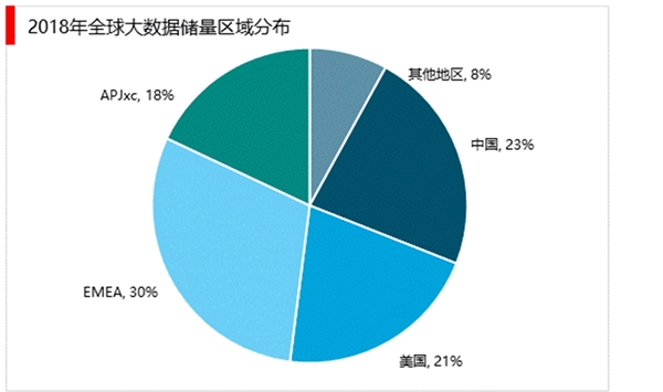 全球大数据市场规模及趋势分析：全球大数据储量迅猛增长