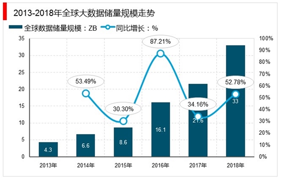 全球大数据市场规模及趋势分析：全球大数据储量迅猛增长