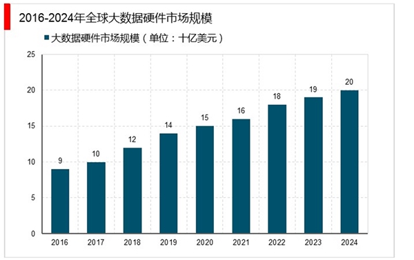 全球大数据市场规模及趋势分析：全球大数据储量迅猛增长