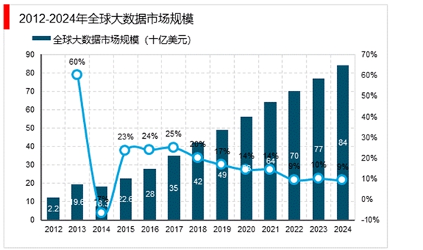 全球大数据产业全景及主要企业分析：各领域大数据应用全面展开