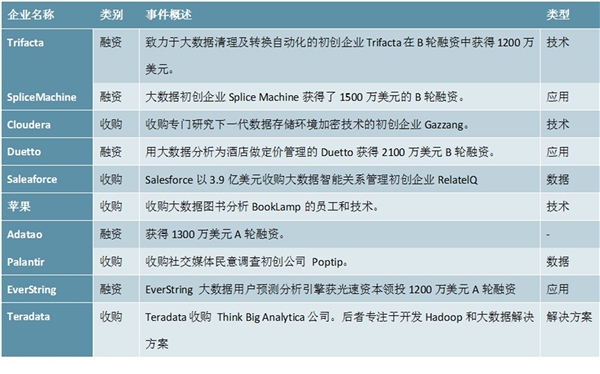 全球大数据产业全景及主要企业分析：各领域大数据应用全面展开