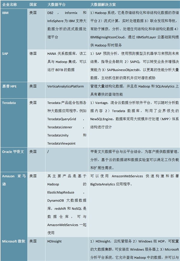 全球大数据产业全景及主要企业分析：各领域大数据应用全面展开